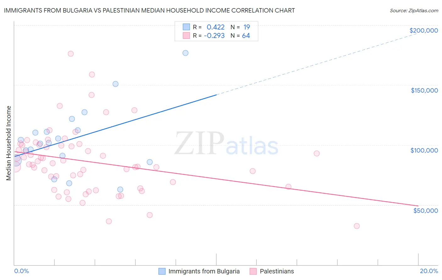 Immigrants from Bulgaria vs Palestinian Median Household Income
