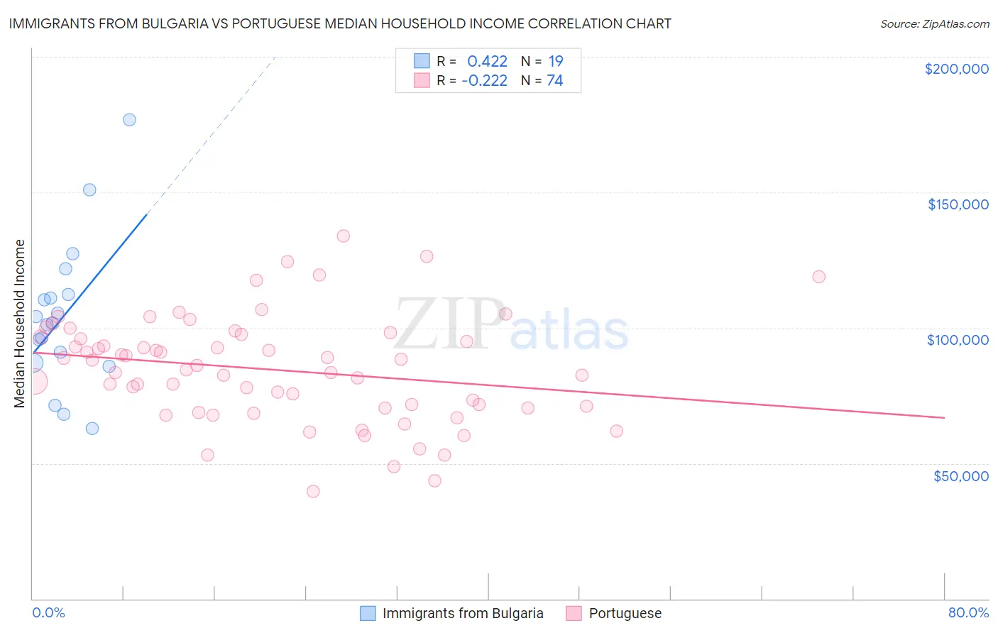 Immigrants from Bulgaria vs Portuguese Median Household Income