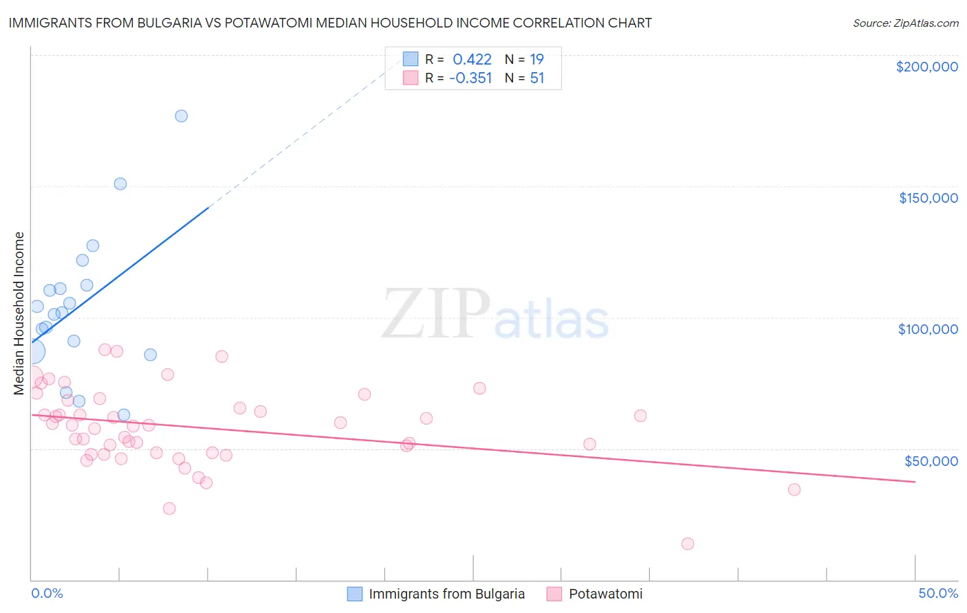 Immigrants from Bulgaria vs Potawatomi Median Household Income
