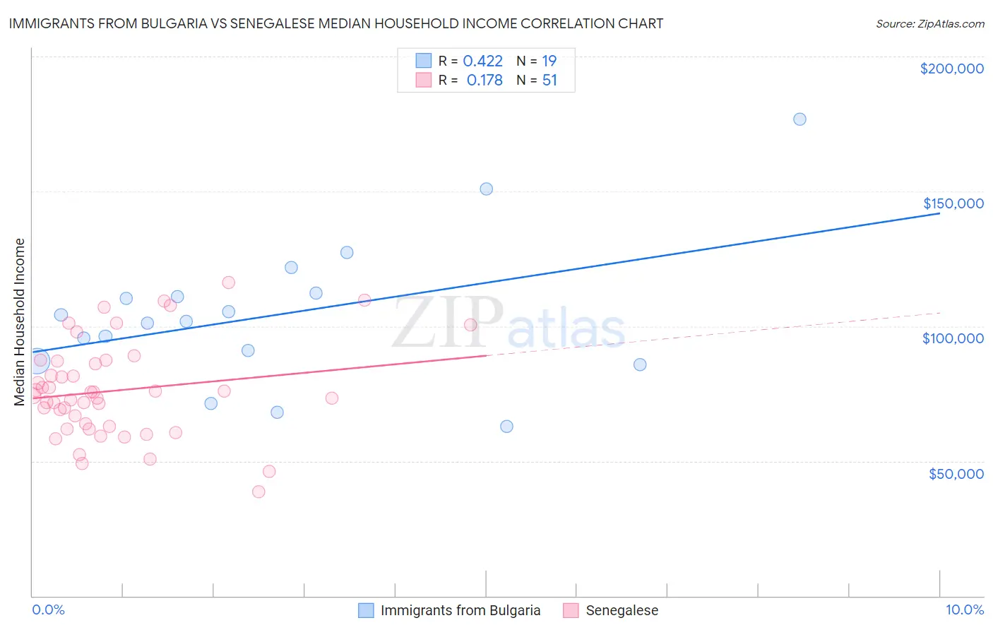 Immigrants from Bulgaria vs Senegalese Median Household Income