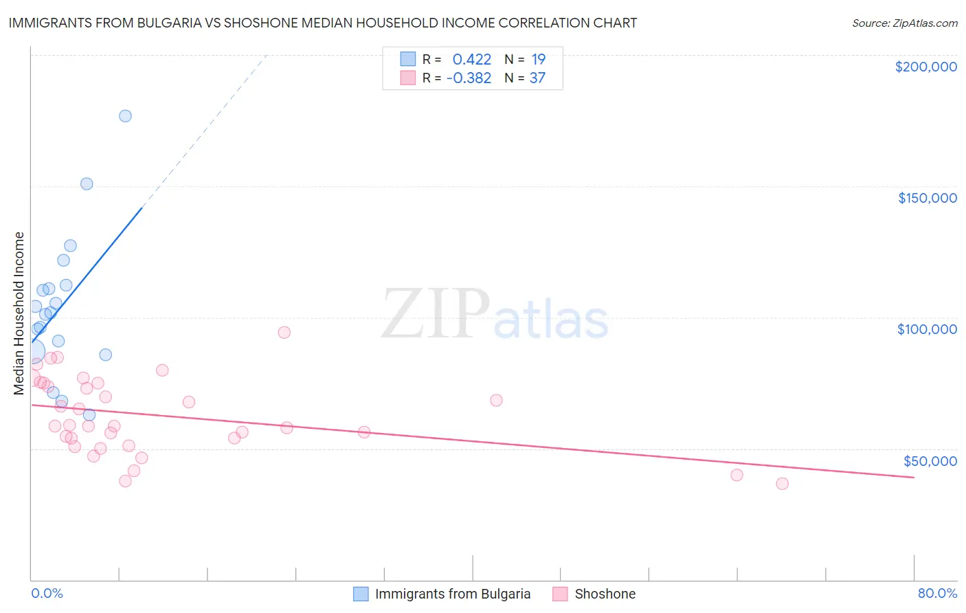Immigrants from Bulgaria vs Shoshone Median Household Income