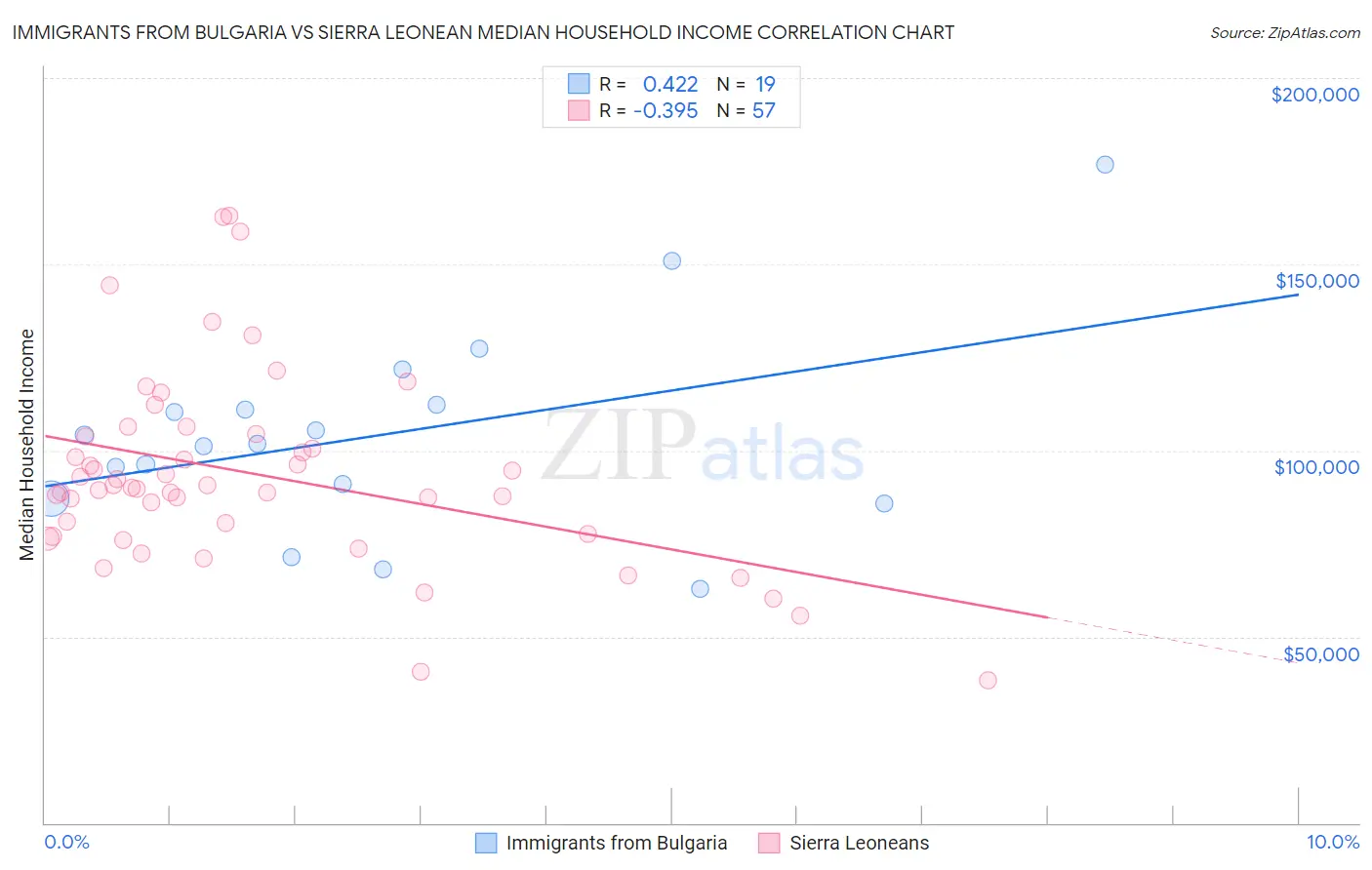 Immigrants from Bulgaria vs Sierra Leonean Median Household Income
