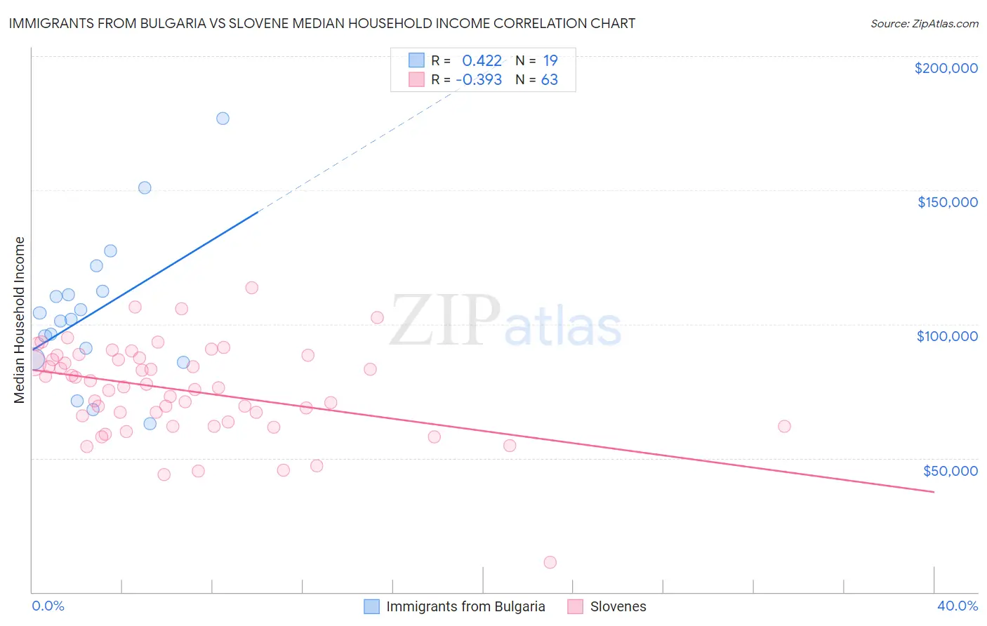 Immigrants from Bulgaria vs Slovene Median Household Income
