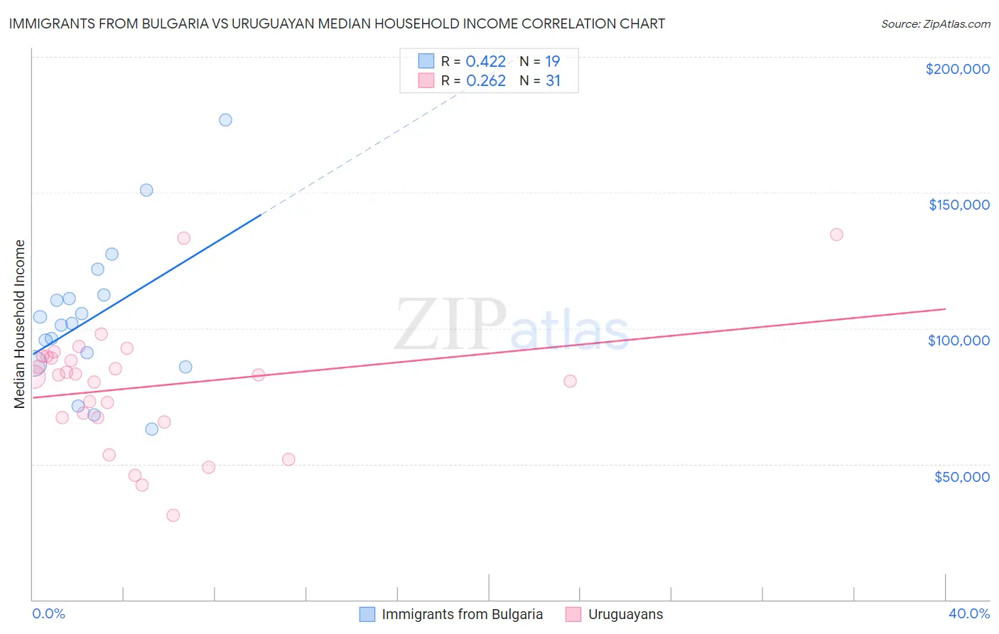 Immigrants from Bulgaria vs Uruguayan Median Household Income