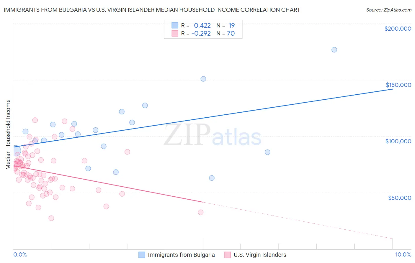 Immigrants from Bulgaria vs U.S. Virgin Islander Median Household Income