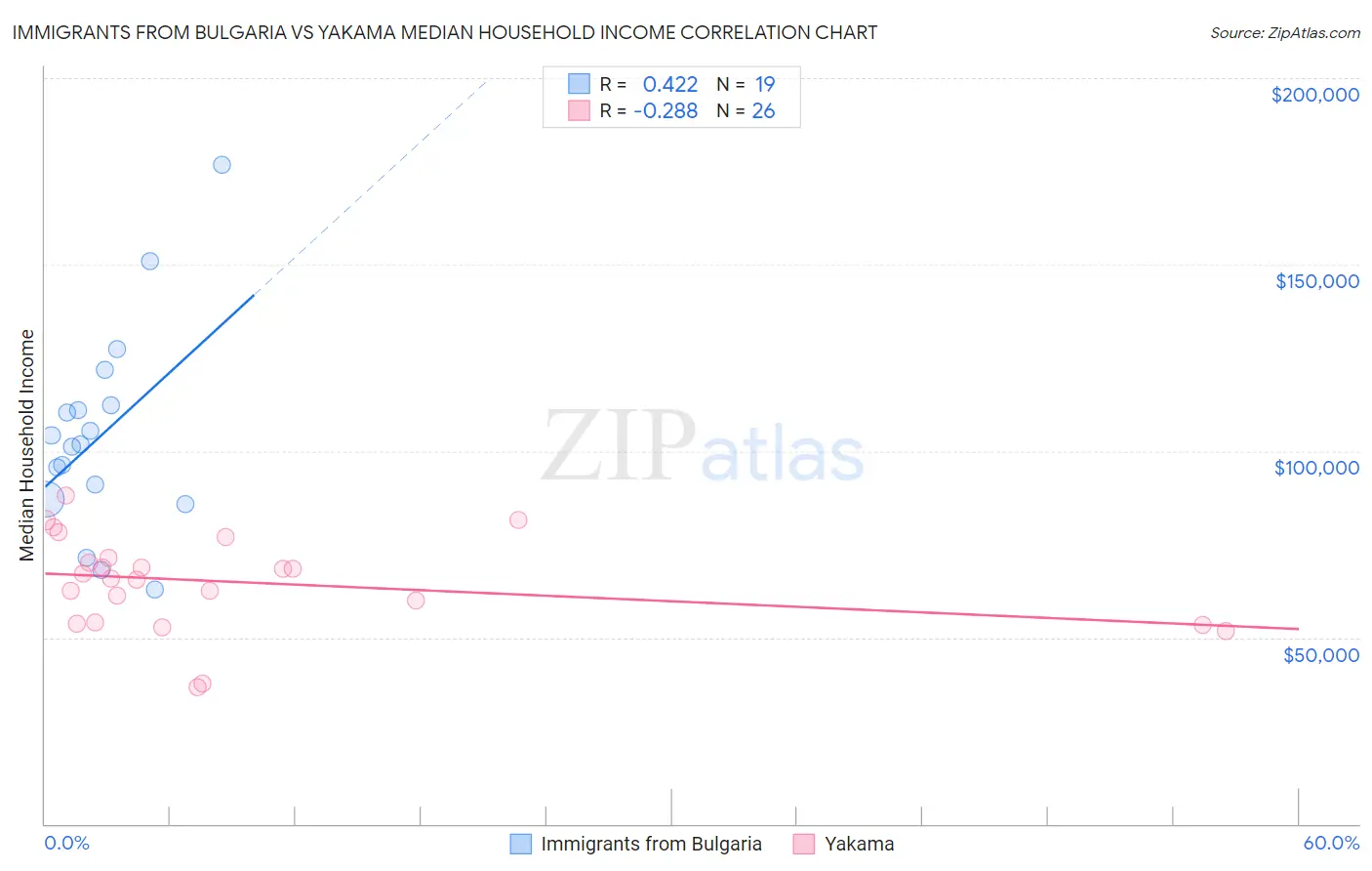 Immigrants from Bulgaria vs Yakama Median Household Income