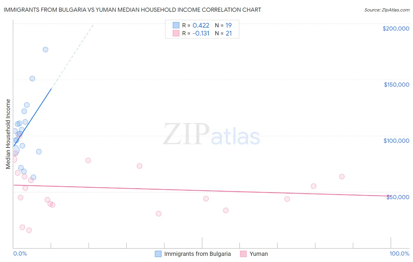 Immigrants from Bulgaria vs Yuman Median Household Income