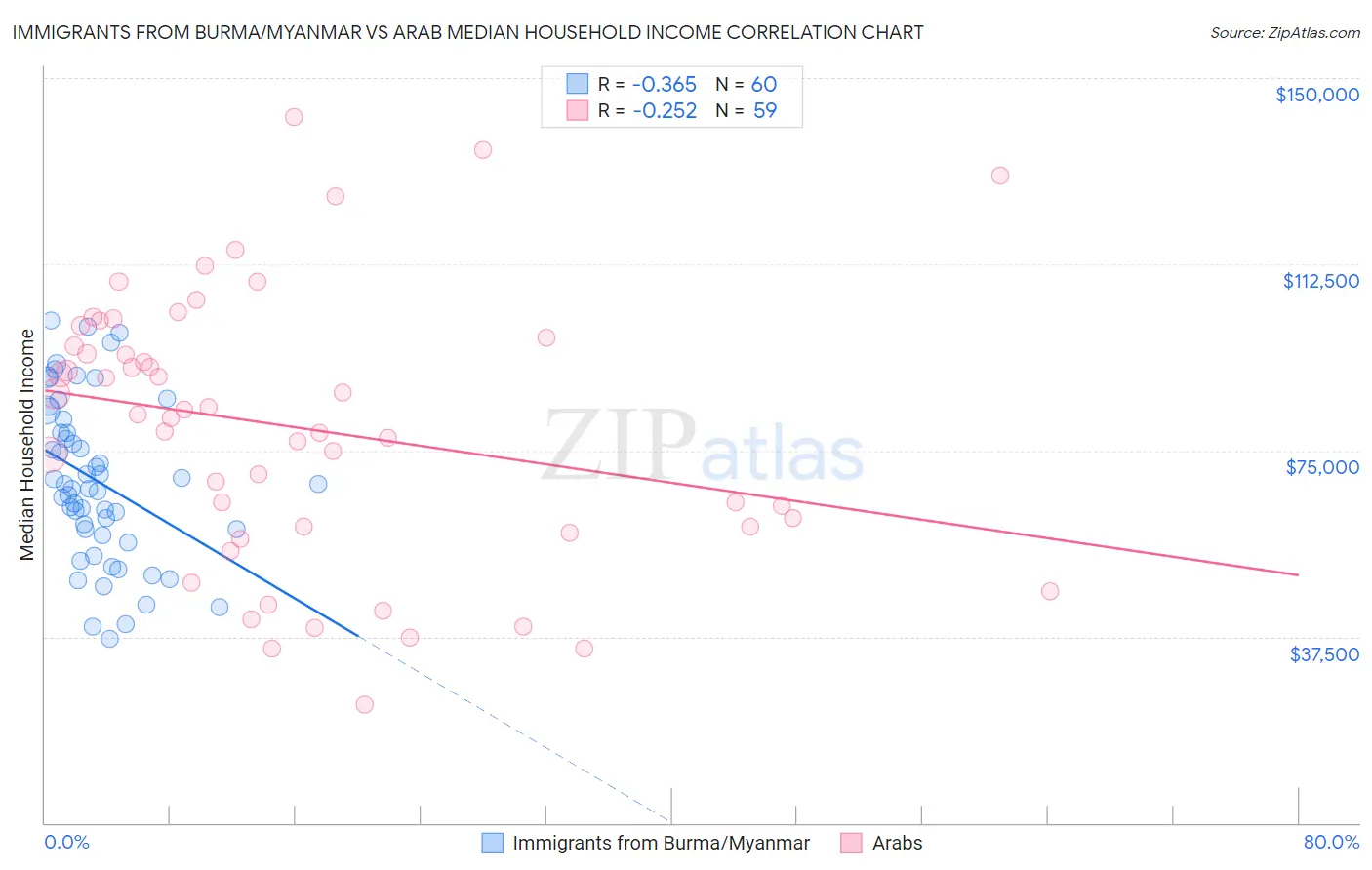 Immigrants from Burma/Myanmar vs Arab Median Household Income