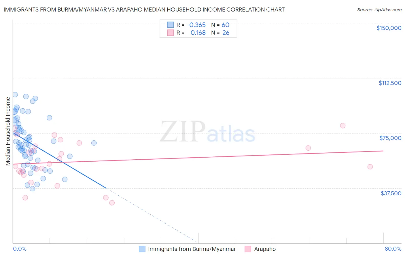 Immigrants from Burma/Myanmar vs Arapaho Median Household Income