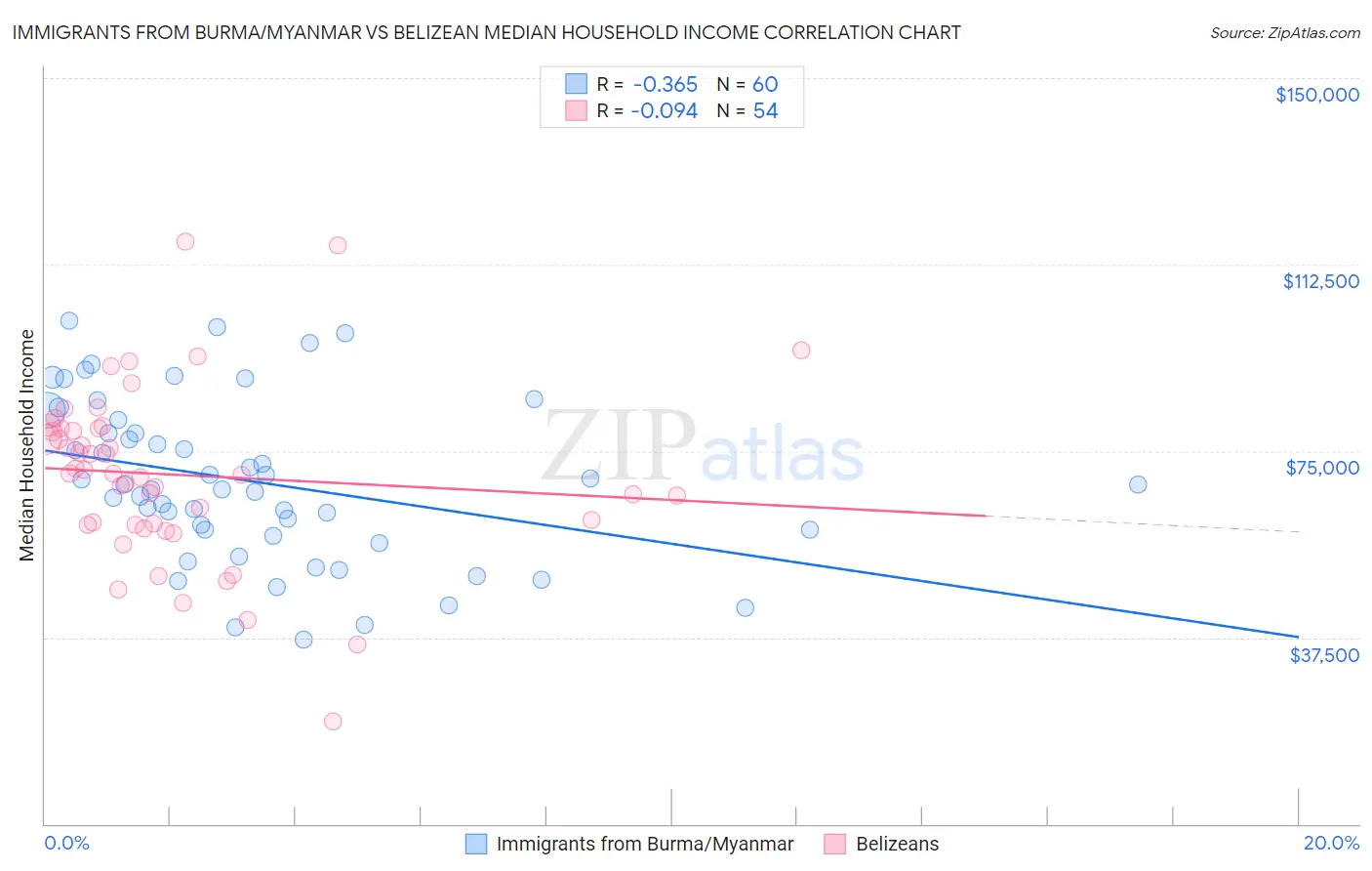 Immigrants from Burma/Myanmar vs Belizean Median Household Income