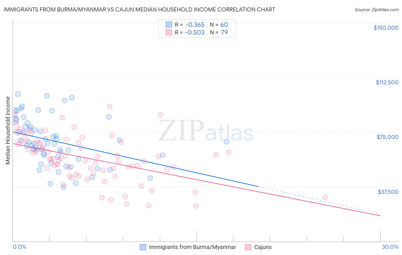 Immigrants from Burma/Myanmar vs Cajun Median Household Income