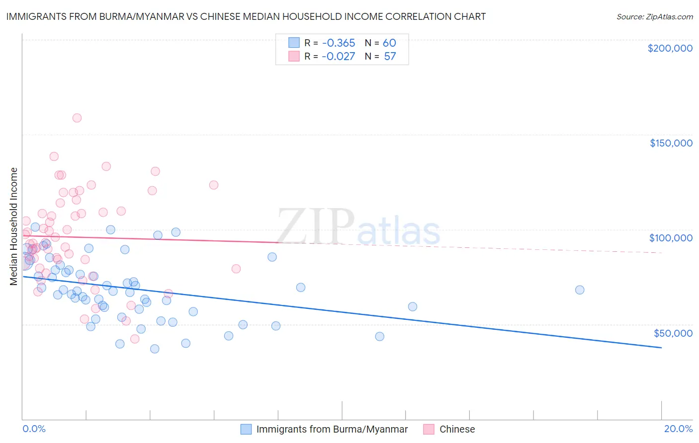 Immigrants from Burma/Myanmar vs Chinese Median Household Income