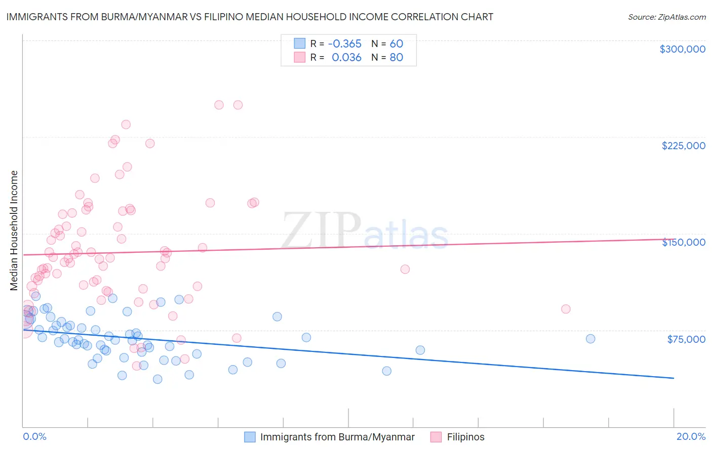 Immigrants from Burma/Myanmar vs Filipino Median Household Income