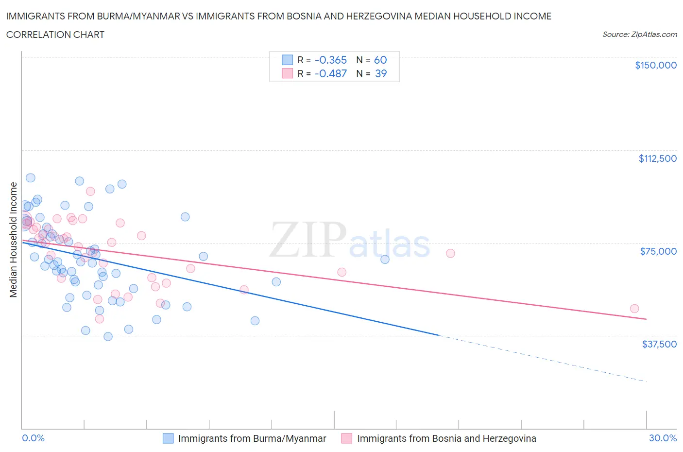 Immigrants from Burma/Myanmar vs Immigrants from Bosnia and Herzegovina Median Household Income