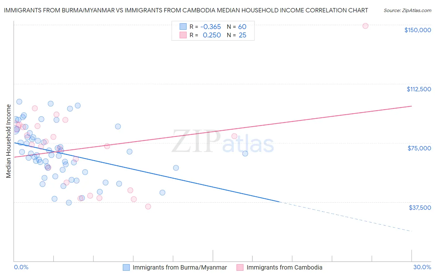 Immigrants from Burma/Myanmar vs Immigrants from Cambodia Median Household Income