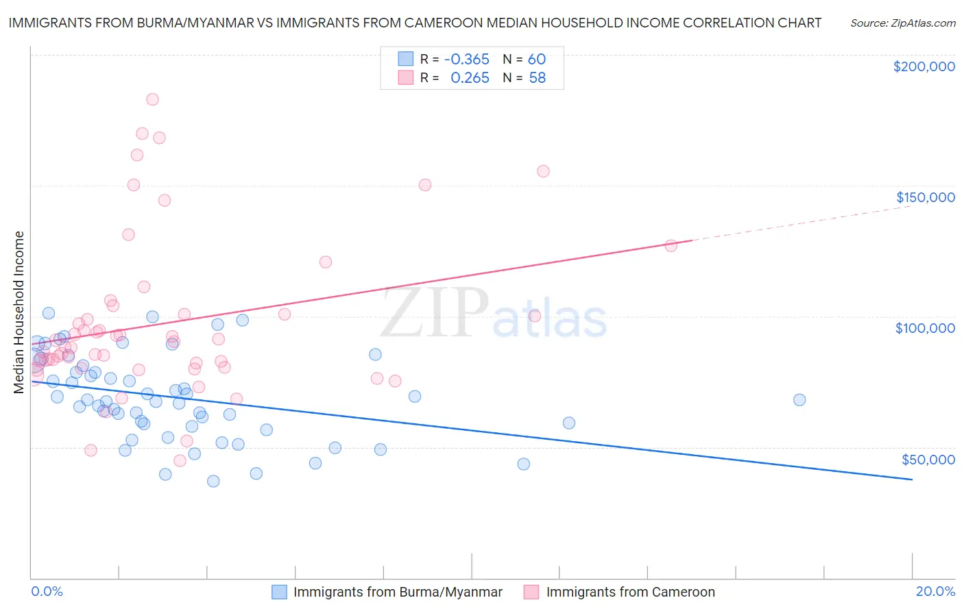 Immigrants from Burma/Myanmar vs Immigrants from Cameroon Median Household Income