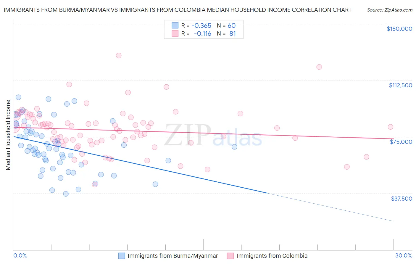 Immigrants from Burma/Myanmar vs Immigrants from Colombia Median Household Income