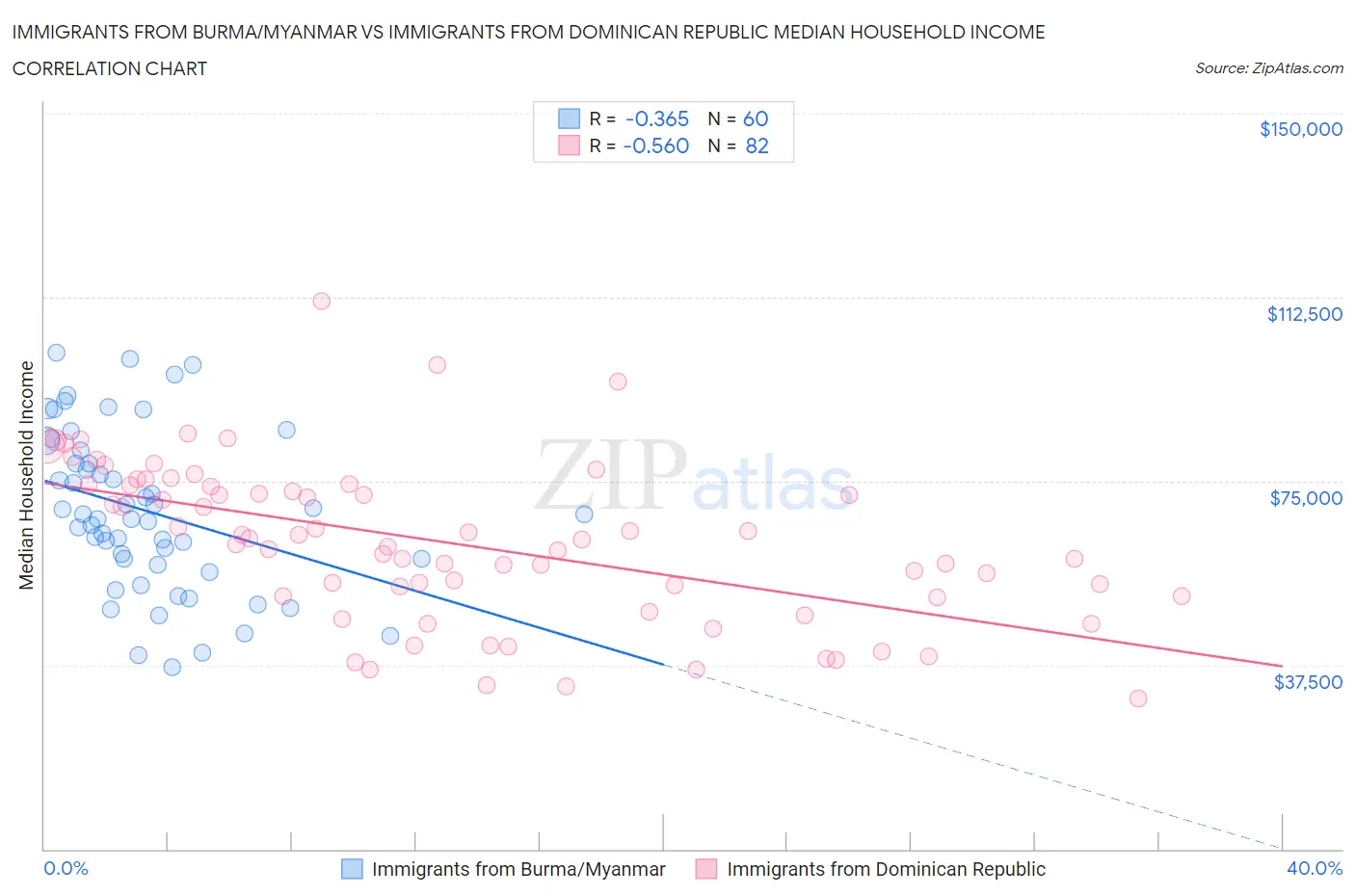 Immigrants from Burma/Myanmar vs Immigrants from Dominican Republic Median Household Income