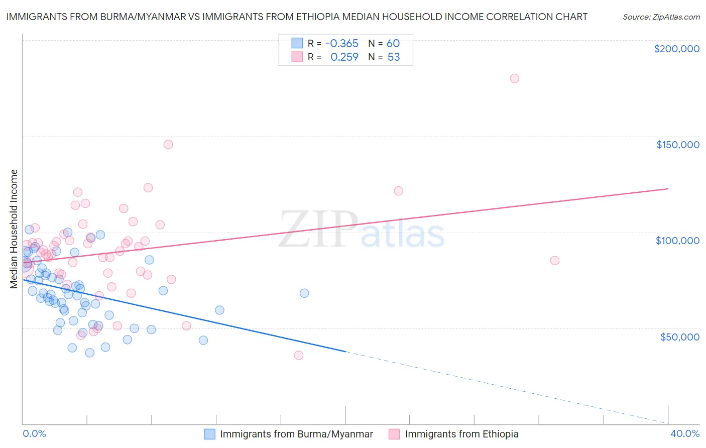 Immigrants from Burma/Myanmar vs Immigrants from Ethiopia Median Household Income