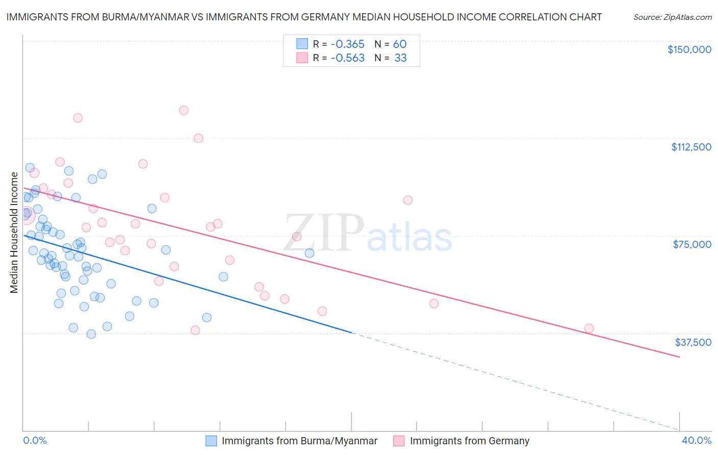 Immigrants from Burma/Myanmar vs Immigrants from Germany Median Household Income