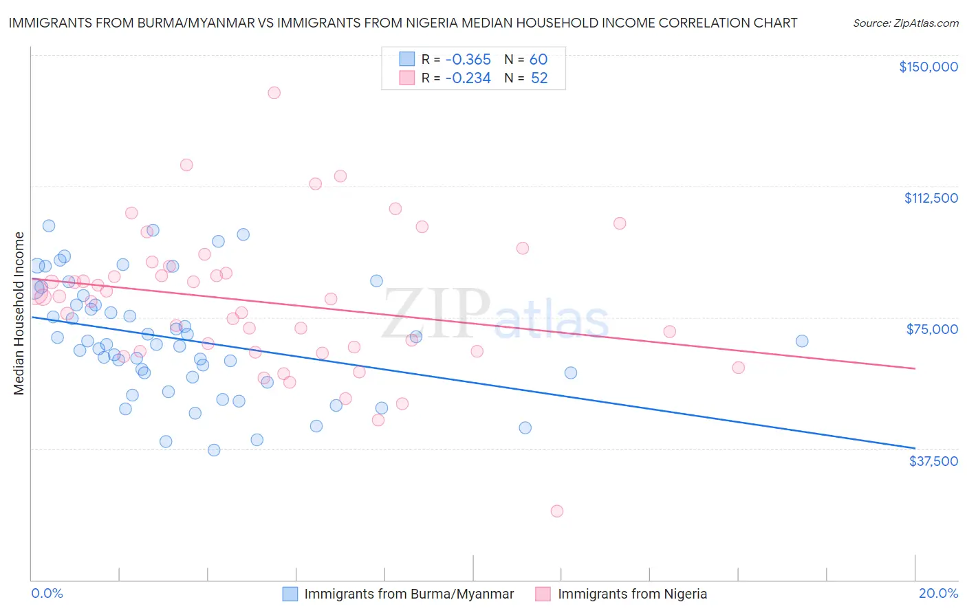 Immigrants from Burma/Myanmar vs Immigrants from Nigeria Median Household Income