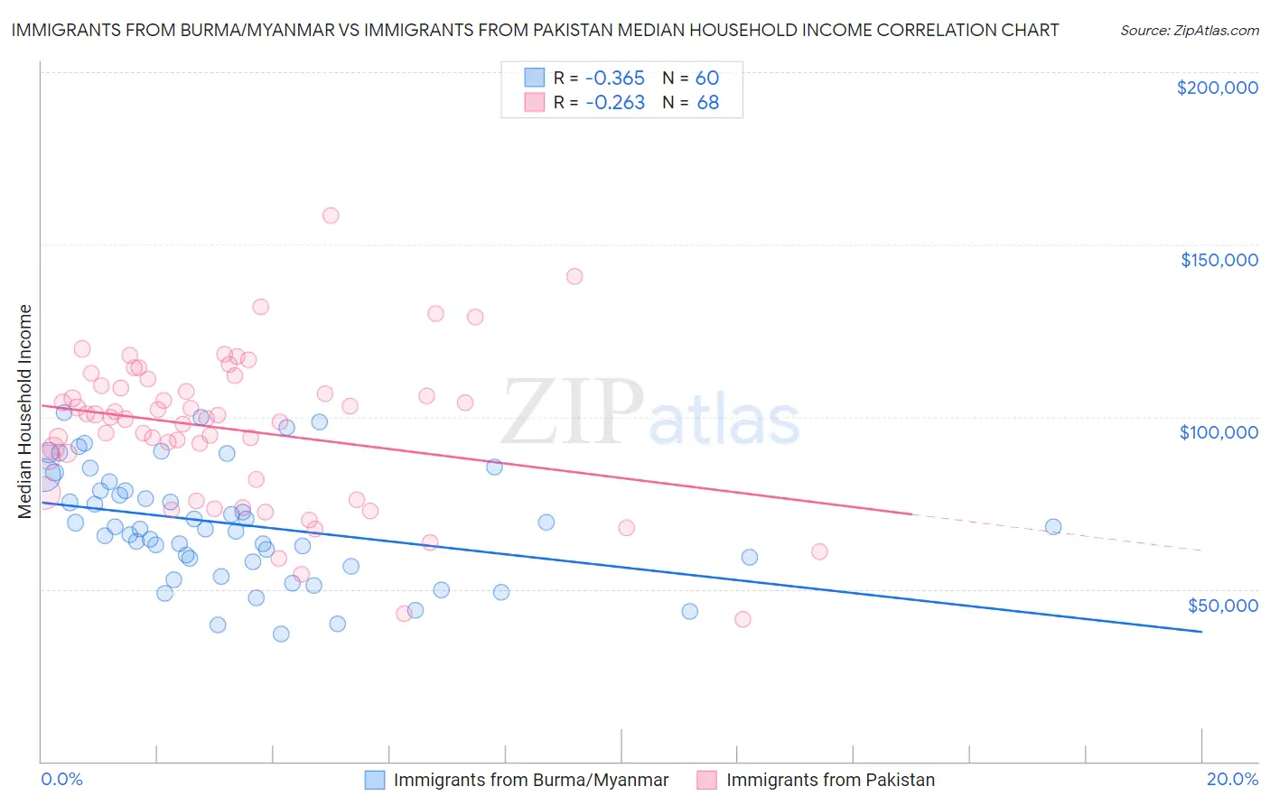 Immigrants from Burma/Myanmar vs Immigrants from Pakistan Median Household Income