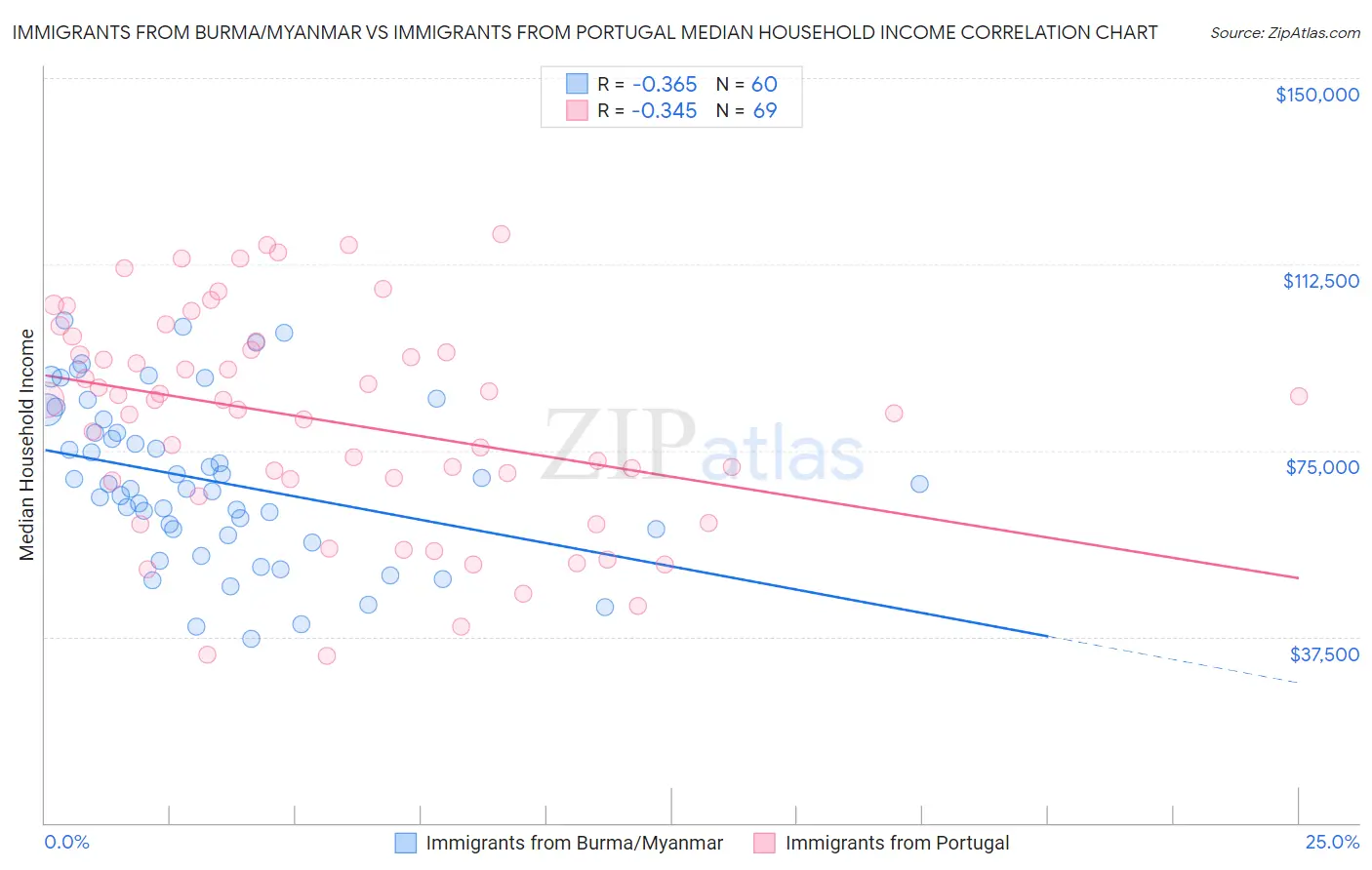 Immigrants from Burma/Myanmar vs Immigrants from Portugal Median Household Income