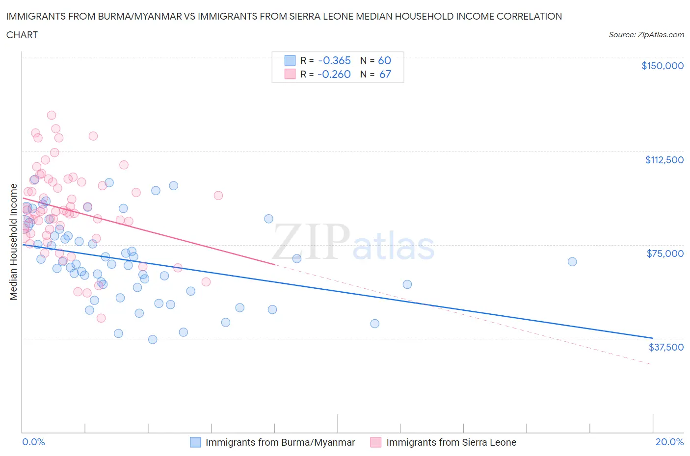 Immigrants from Burma/Myanmar vs Immigrants from Sierra Leone Median Household Income