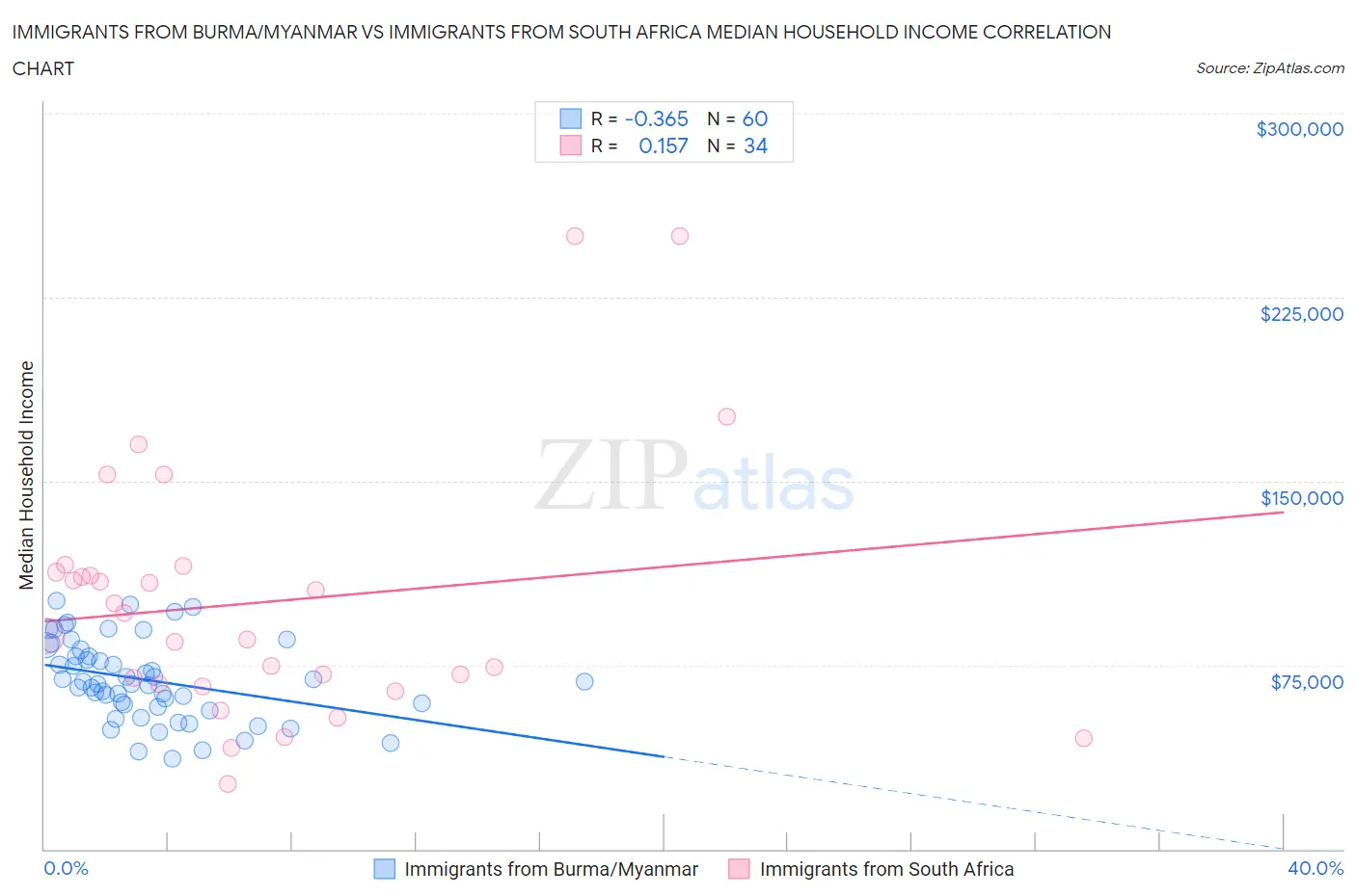 Immigrants from Burma/Myanmar vs Immigrants from South Africa Median Household Income