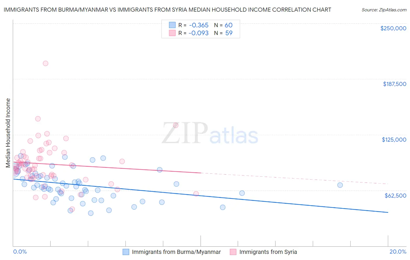 Immigrants from Burma/Myanmar vs Immigrants from Syria Median Household Income