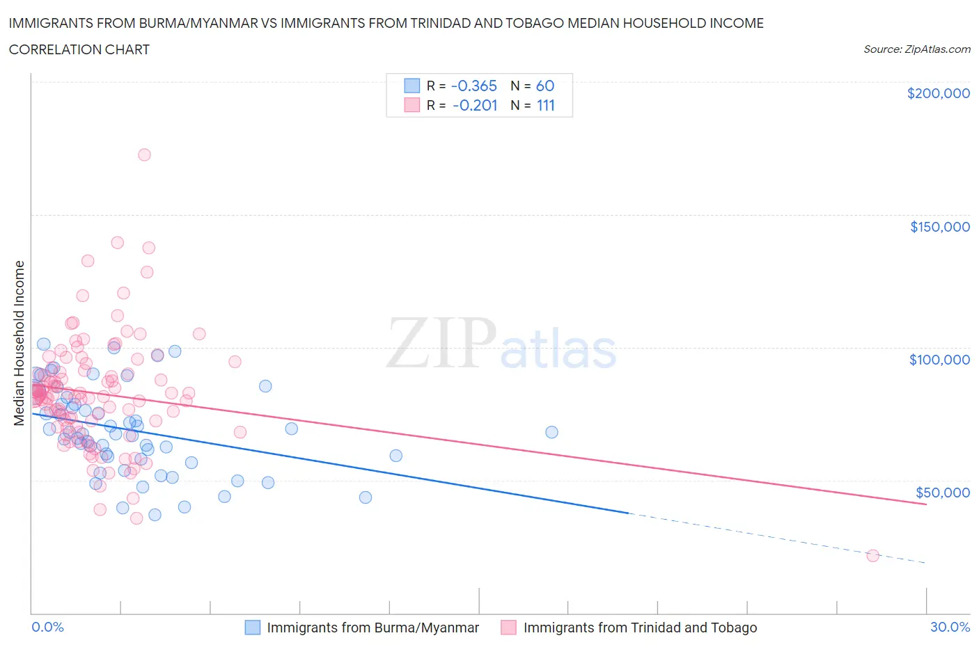 Immigrants from Burma/Myanmar vs Immigrants from Trinidad and Tobago Median Household Income