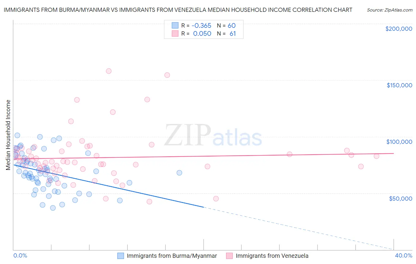 Immigrants from Burma/Myanmar vs Immigrants from Venezuela Median Household Income