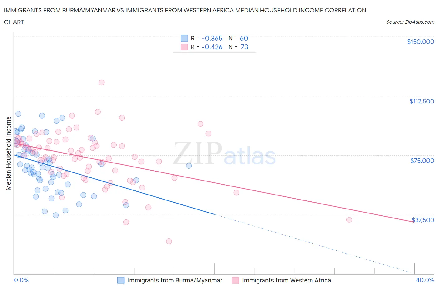 Immigrants from Burma/Myanmar vs Immigrants from Western Africa Median Household Income