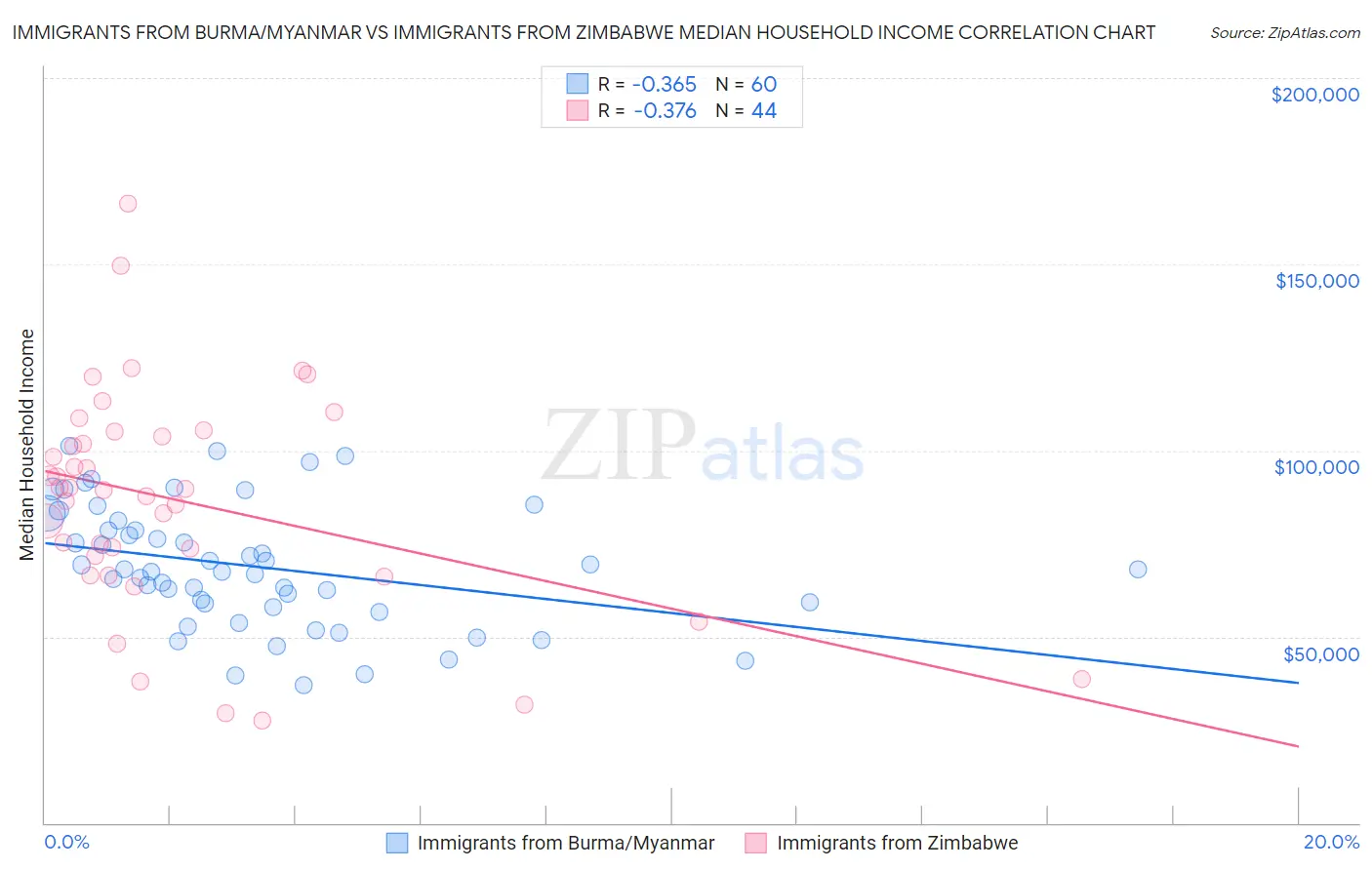 Immigrants from Burma/Myanmar vs Immigrants from Zimbabwe Median Household Income