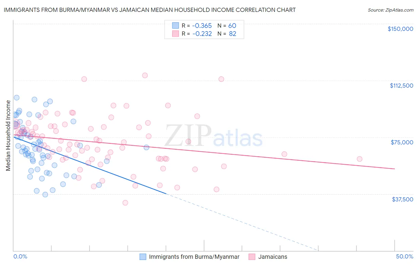 Immigrants from Burma/Myanmar vs Jamaican Median Household Income