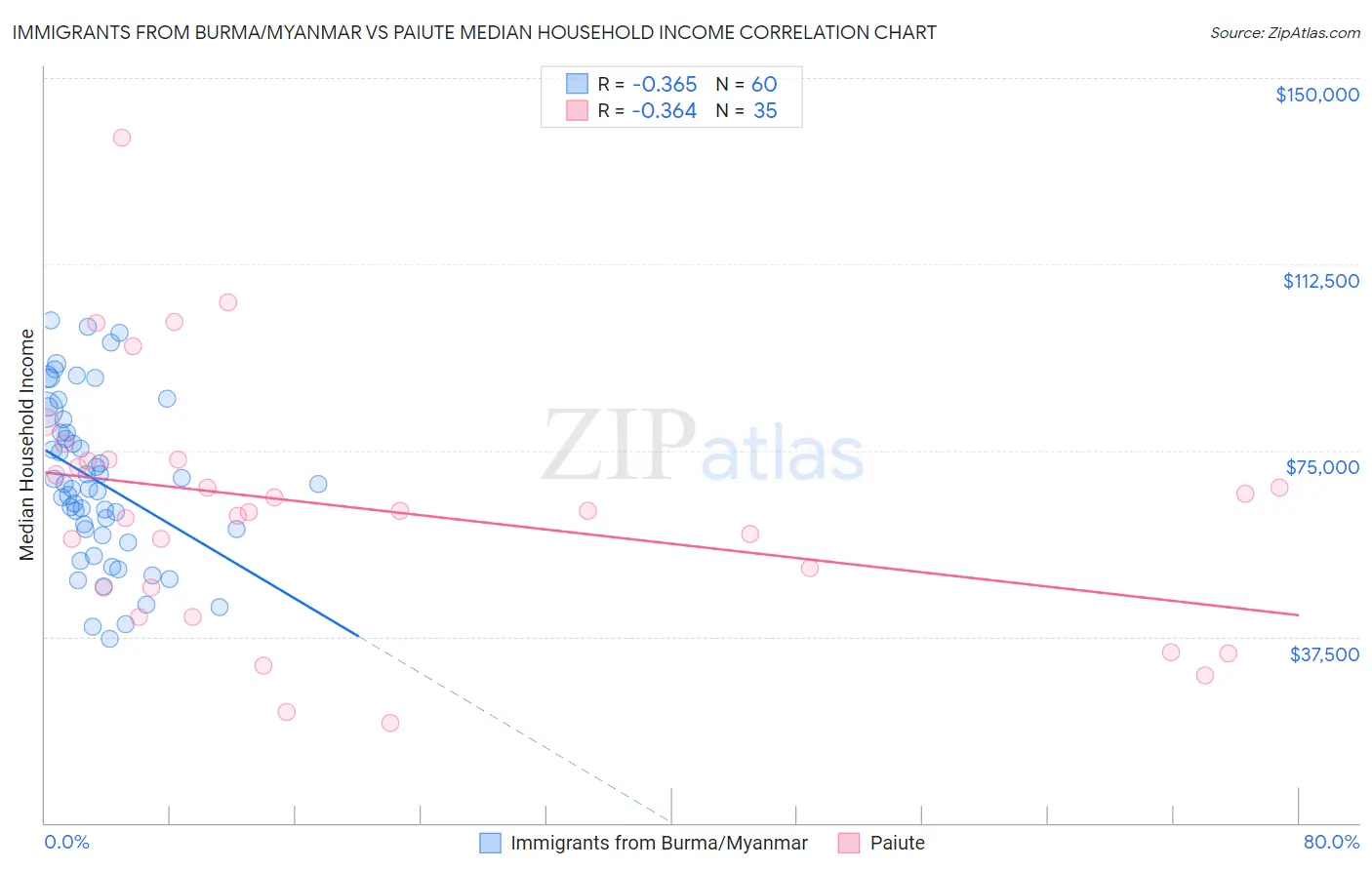 Immigrants from Burma/Myanmar vs Paiute Median Household Income