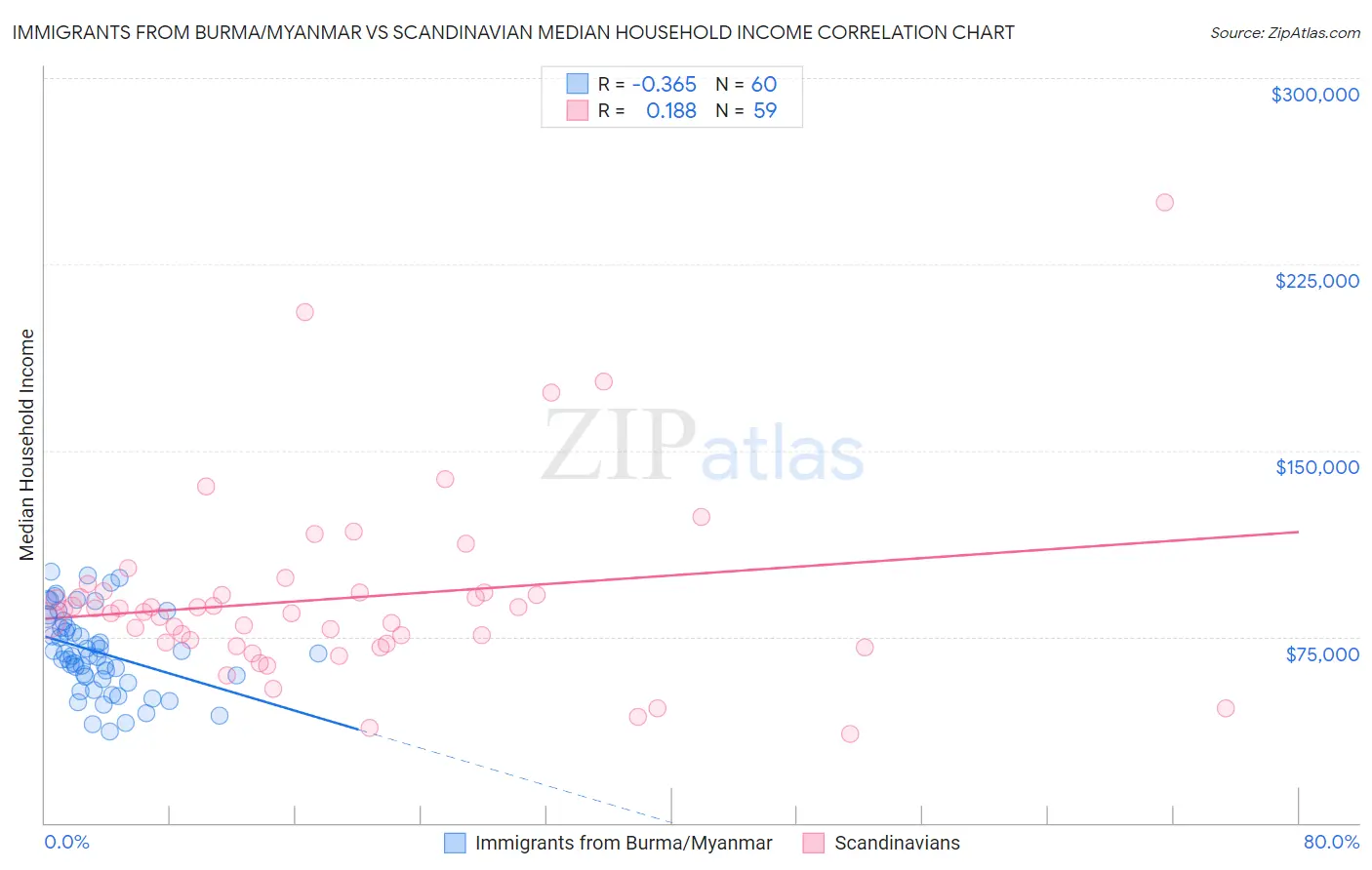 Immigrants from Burma/Myanmar vs Scandinavian Median Household Income