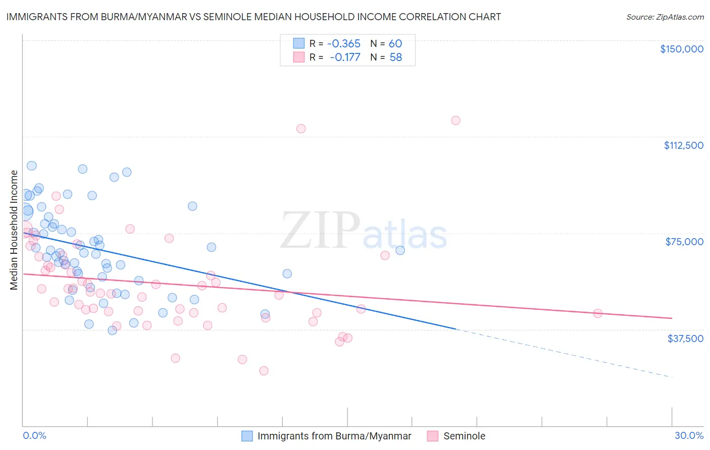 Immigrants from Burma/Myanmar vs Seminole Median Household Income