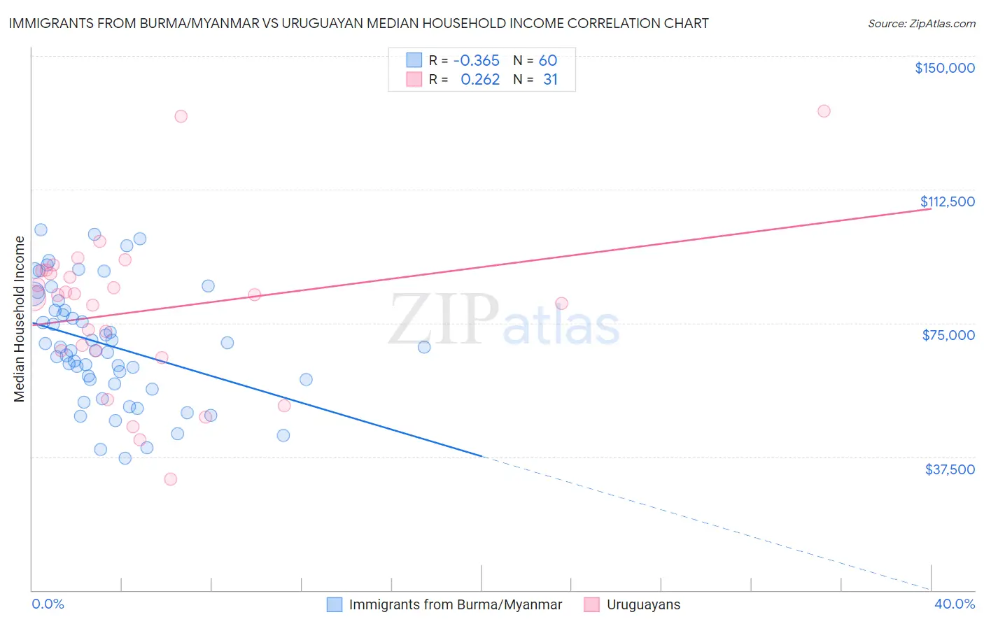 Immigrants from Burma/Myanmar vs Uruguayan Median Household Income