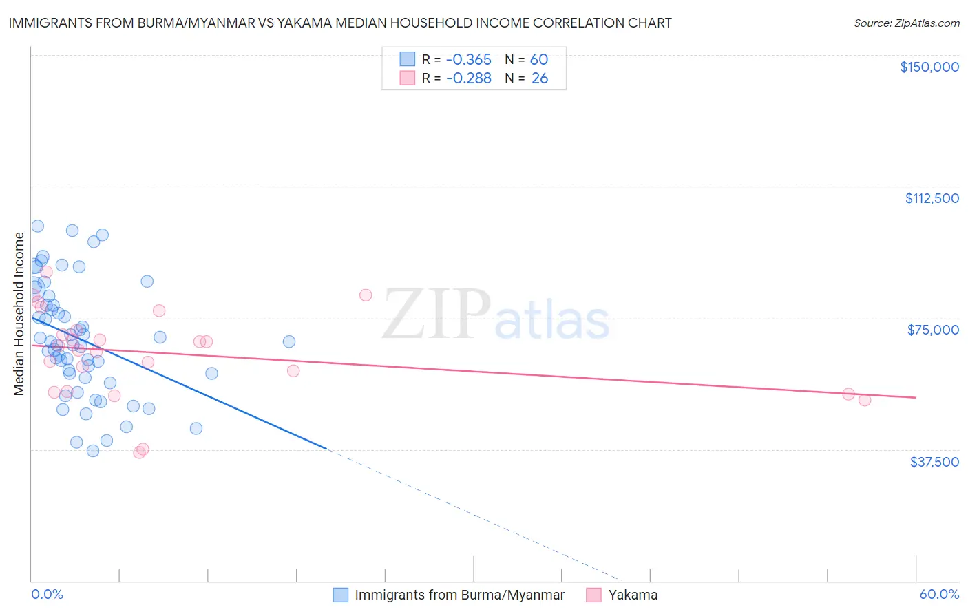 Immigrants from Burma/Myanmar vs Yakama Median Household Income