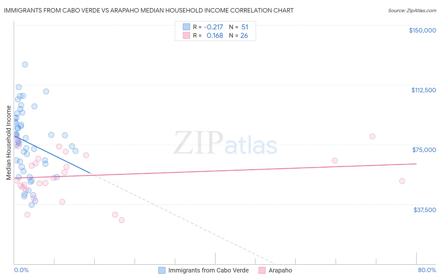 Immigrants from Cabo Verde vs Arapaho Median Household Income