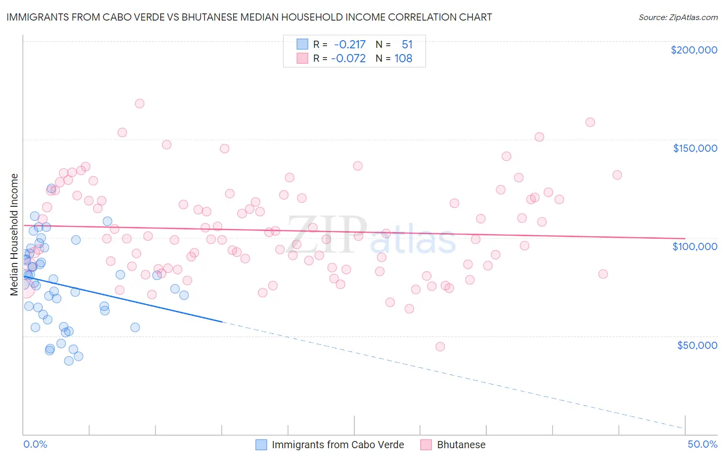 Immigrants from Cabo Verde vs Bhutanese Median Household Income