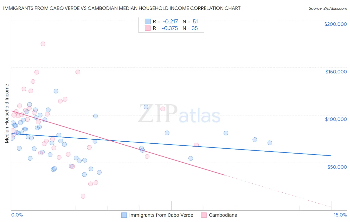 Immigrants from Cabo Verde vs Cambodian Median Household Income