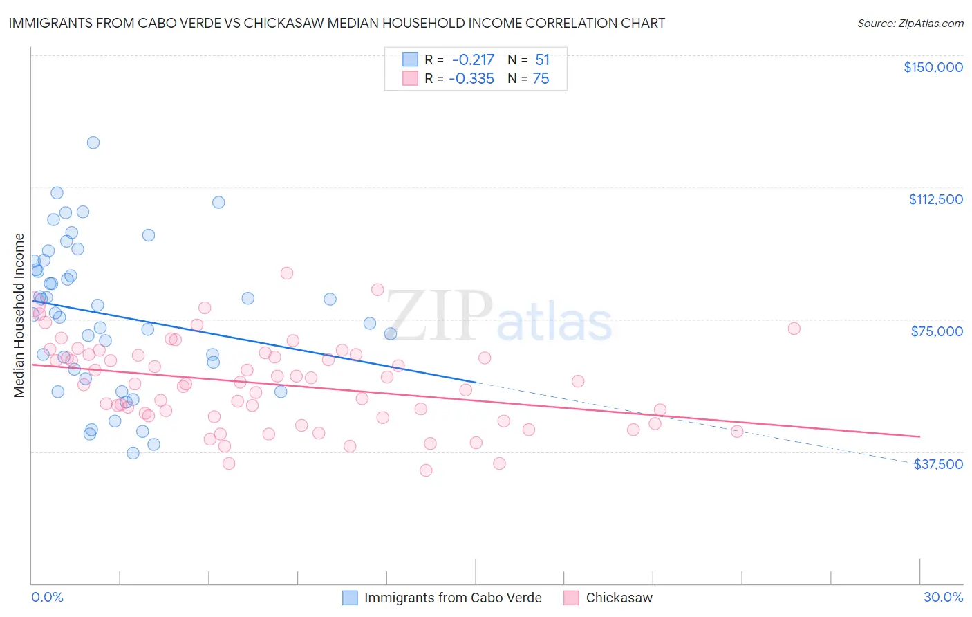 Immigrants from Cabo Verde vs Chickasaw Median Household Income