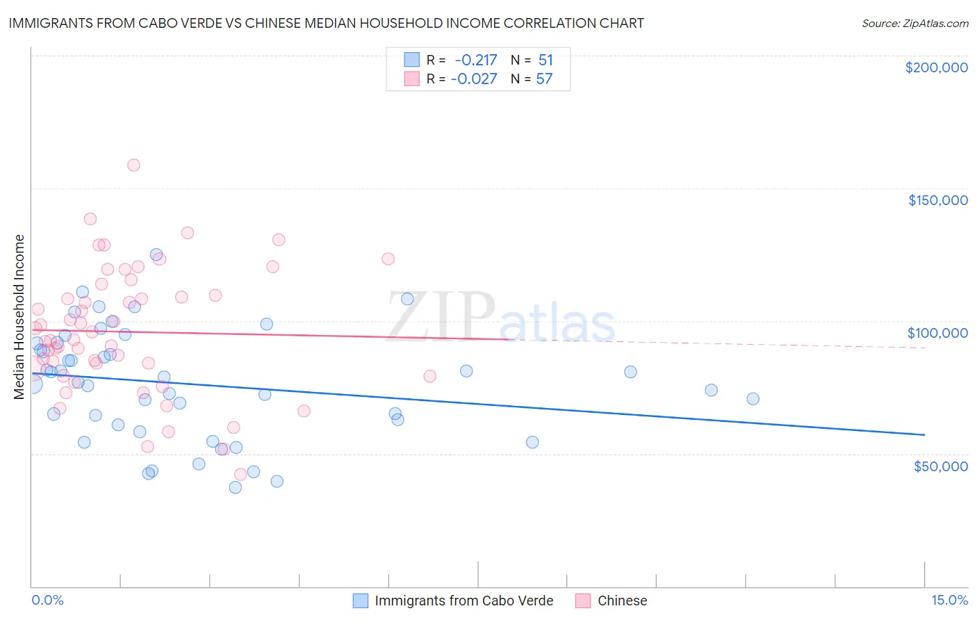 Immigrants from Cabo Verde vs Chinese Median Household Income