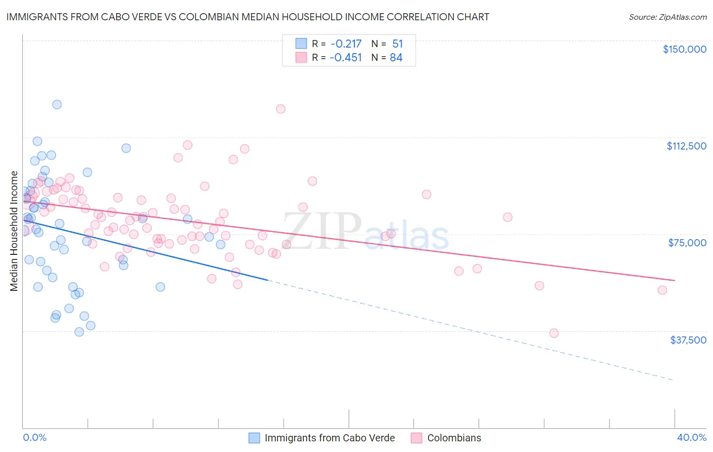 Immigrants from Cabo Verde vs Colombian Median Household Income