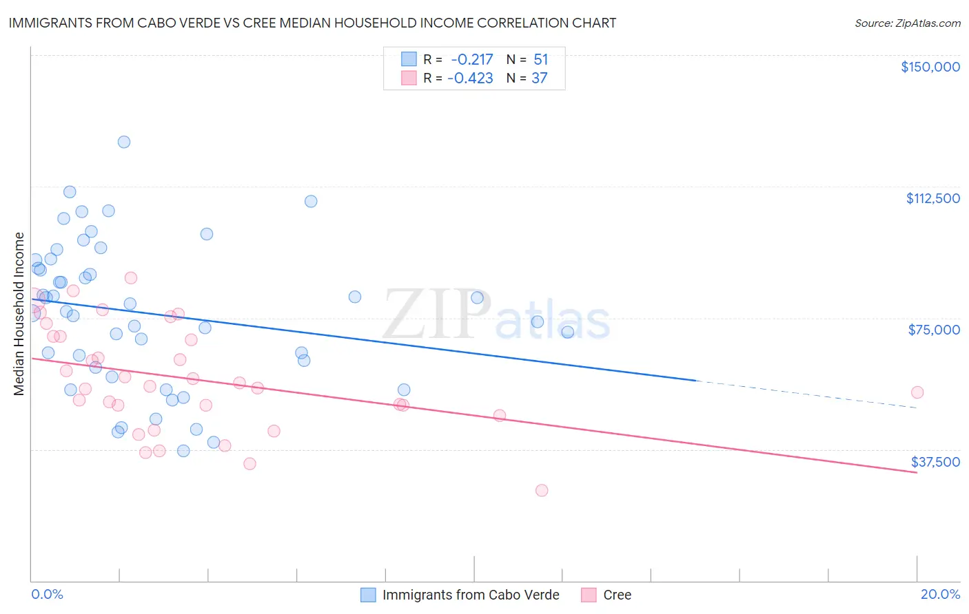 Immigrants from Cabo Verde vs Cree Median Household Income