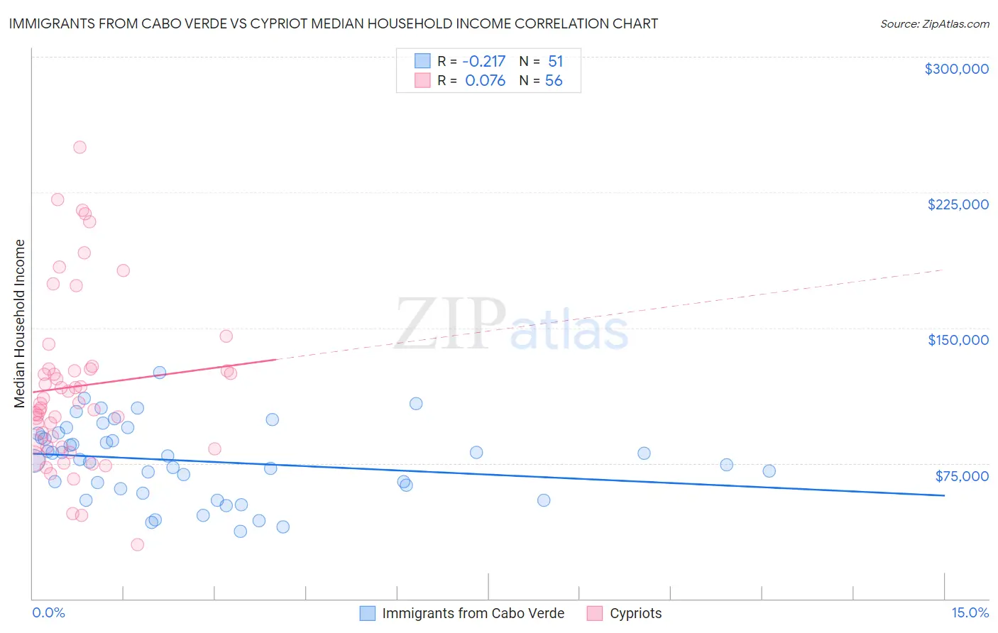 Immigrants from Cabo Verde vs Cypriot Median Household Income