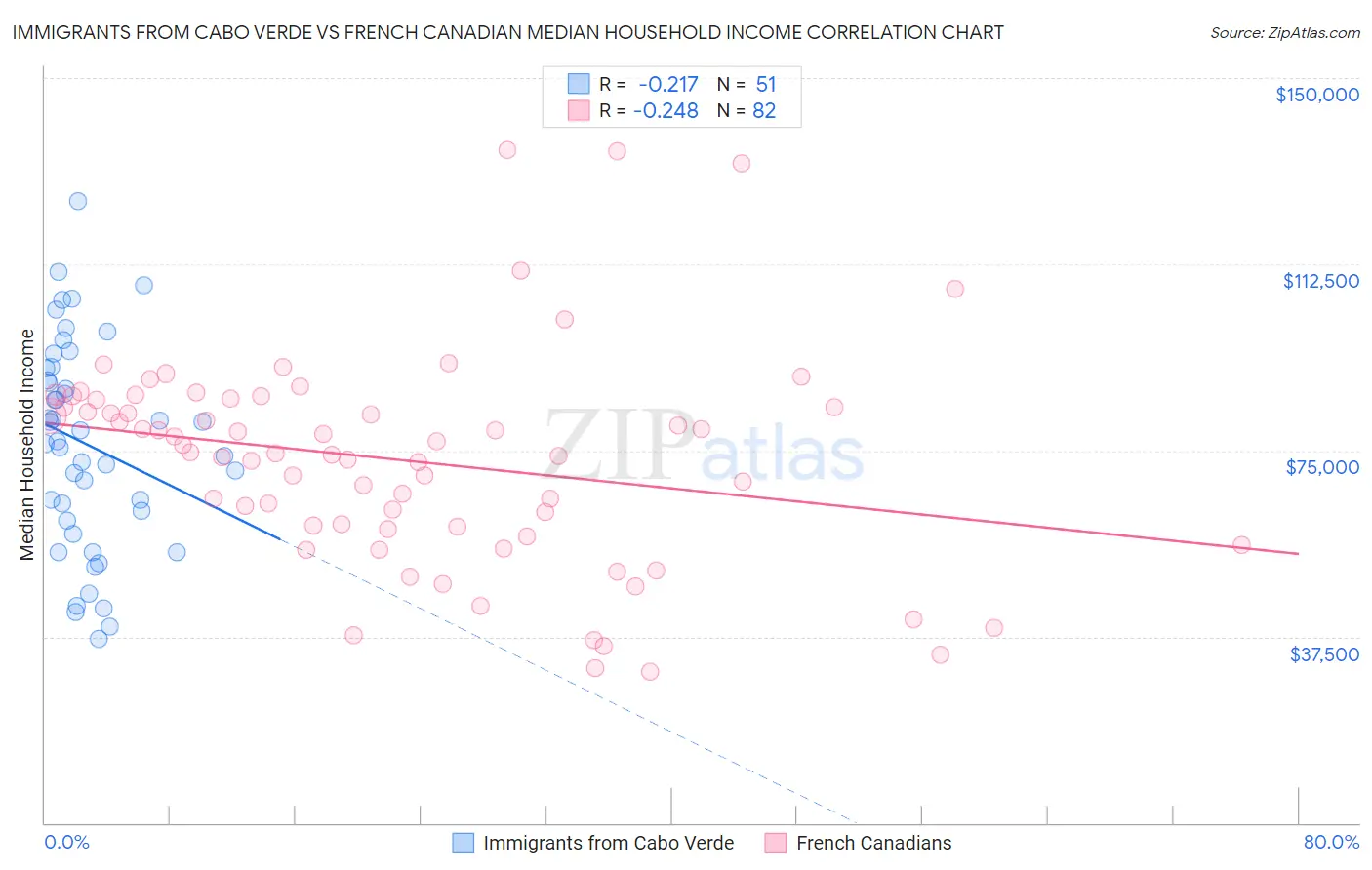 Immigrants from Cabo Verde vs French Canadian Median Household Income