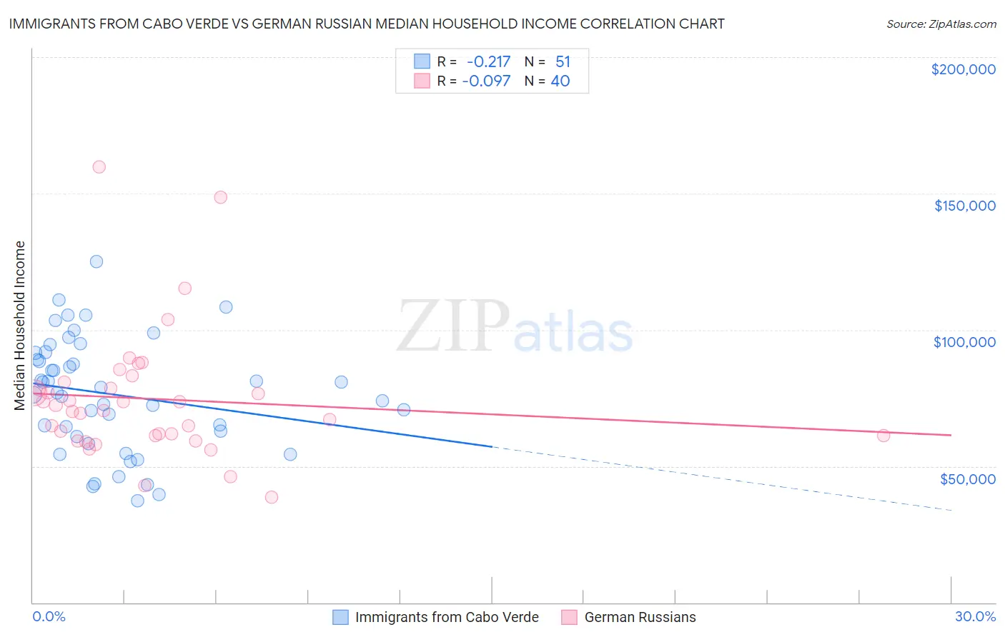 Immigrants from Cabo Verde vs German Russian Median Household Income